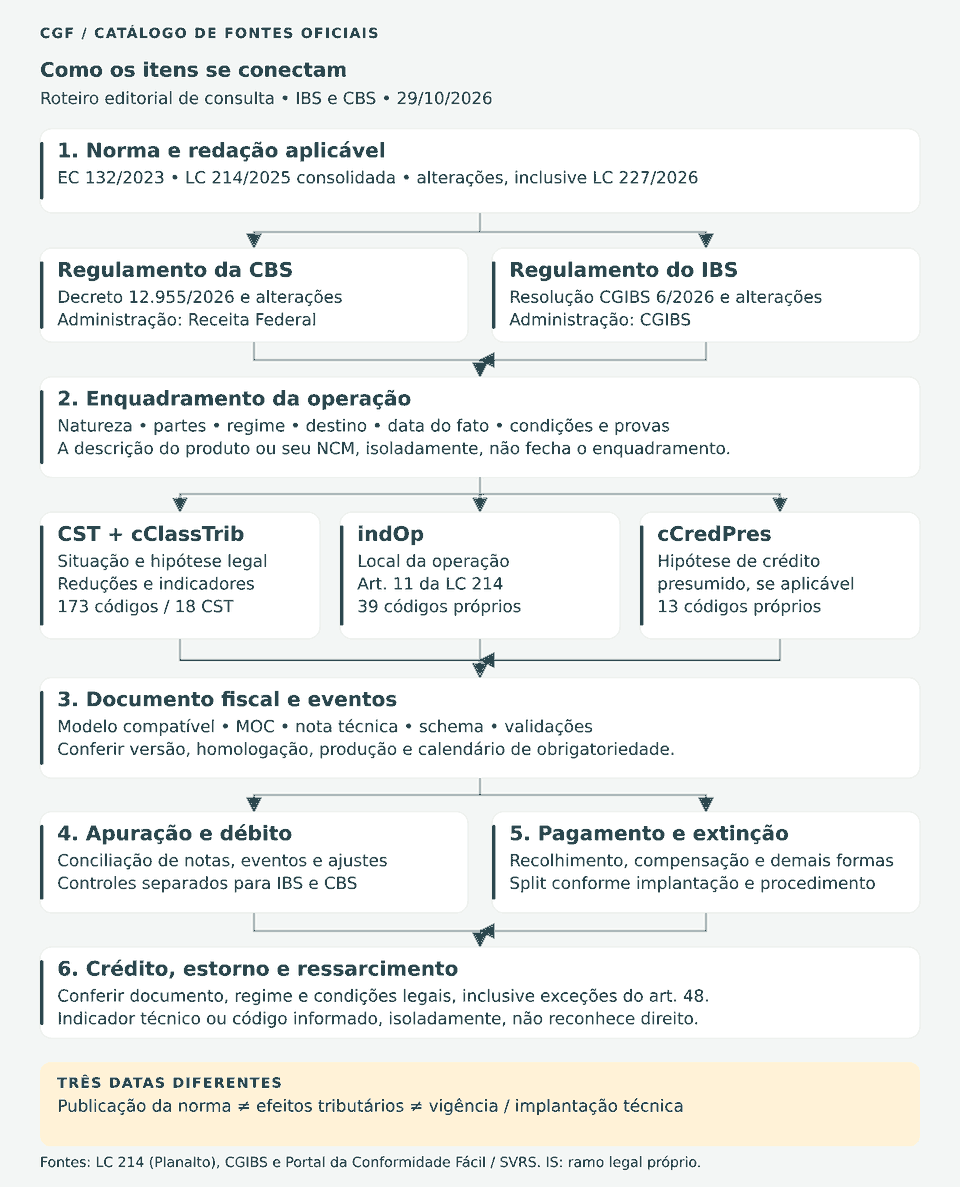 Da norma e dos fatos ao enquadramento, às classificações, ao documento fiscal, à apuração, à extinção e aos créditos, conforme condições e exceções de cada operação.